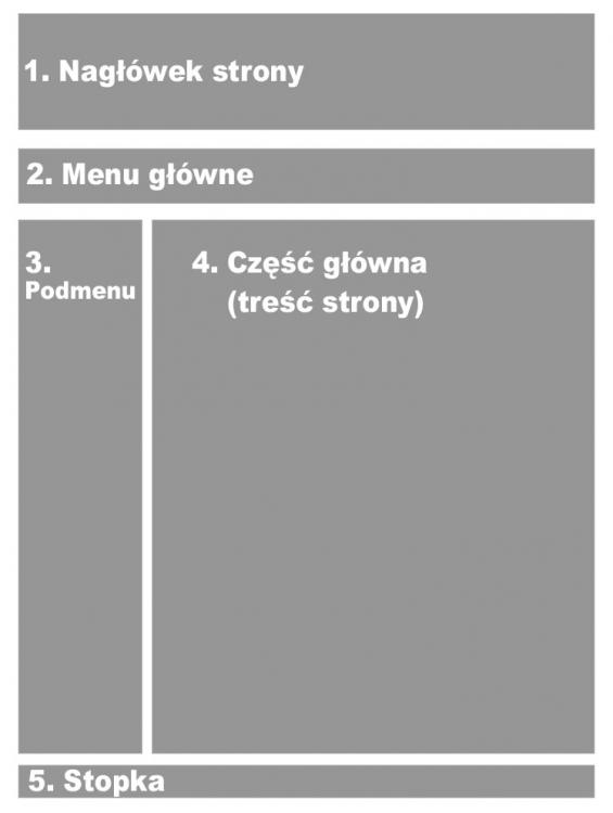 Schemat strony z podziałem na 5 części funkcjonalnych